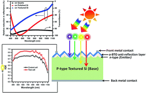 Graphical abstract: An amorphous barium titanate thin film improves light trapping in Si solar cells