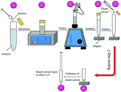 Graphical abstract: Dispersive micro-solid-phase extraction of dopamine, epinephrine and norepinephrine from biological samples based on green deep eutectic solvents and Fe3O4@MIL-100 (Fe) core–shell nanoparticles grafted with pyrocatechol