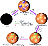 Graphical abstract: Kinetic and thermodynamic study of polyaniline functionalized magnetic mesoporous silica for magnetic field guided dye adsorption