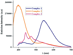 Graphical abstract: Heteroleptic iridium(iii) complexes bearing a coumarin moiety: an experimental and theoretical investigation