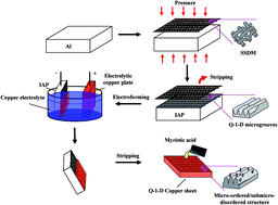Graphical abstract: Facile approach to prepare a quasi-one-dimensional anisotropic wetting surface on copper substrate and its wetting properties