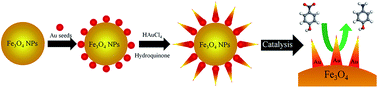 Graphical abstract: Magnetically recyclable catalytic activity of spiky magneto-plasmonic nanoparticles