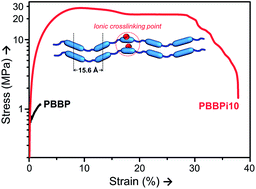 Graphical abstract: Main-chain liquid crystalline ionomers with a nonplanar ionic segment