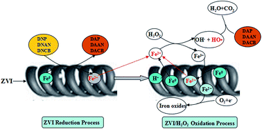 Graphical abstract: Selective removal of nitroaromatic compounds from wastewater in an integrated zero valent iron (ZVI) reduction and ZVI/H2O2 oxidation process