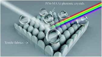 Graphical abstract: Study on the high hydrophobicity and its possible mechanism of textile fabric with structural colors of three-dimensional poly(styrene-methacrylic acid) photonic crystals