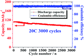 Graphical abstract: Nanocomposite Li3V2(PO4)3/carbon as a cathode material with high rate performance and long-term cycling stability in lithium-ion batteries