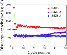 Graphical abstract: Effects of electrolyte concentration and synthesis methods of sulfur/carbon composites on the electrochemical performance in lithium–sulfur batteries