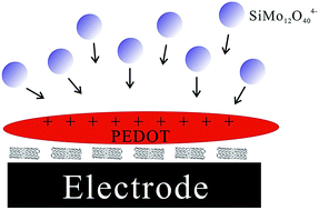 Graphical abstract: A highly sensitive persulfate sensor based on a hybrid nanocomposite with silicomolybdate doping poly(3,4-ethylenedioxythiophene) on multi-walled carbon nanotubes