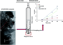 Graphical abstract: A novel β-FeOOH/NiO composite material as a potential catalyst for catalytic ozonation degradation of 4-chlorophenol