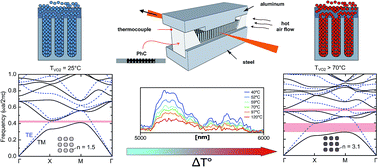 Graphical abstract: In situ synthesis of VO2 for tunable mid-infrared photonic devices