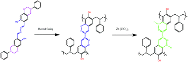Graphical abstract: Thermal property of an aggregation-induced emission fluorophore that forms metal–ligand complexes with Zn(ClO4)2 of salicylaldehyde azine-functionalized polybenzoxazine