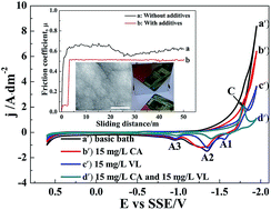 Graphical abstract: Studies on the enhanced properties of nanocrystalline Zn–Ni coatings from a new alkaline bath due to electrolyte additives