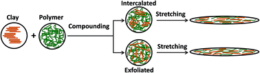 Graphical abstract: Bi-axially oriented polystyrene/montmorillonite nanocomposite films
