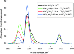 Graphical abstract: Effect of iron-subgroup metal salts on polymer cord pyrolysis