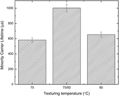 Graphical abstract: Optimization of a silicon wafer texturing process by modifying the texturing temperature for heterojunction solar cell applications