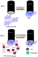 Graphical abstract: Pt–CeO2/reduced graphene oxide nanocomposite for the electrooxidation of formic acid and formaldehyde