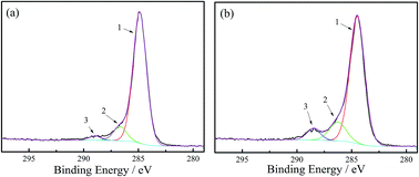Graphical abstract: Effect of hydrothermal modified carbon fiber through Diels–Alder reaction and its reinforced phenolic composites
