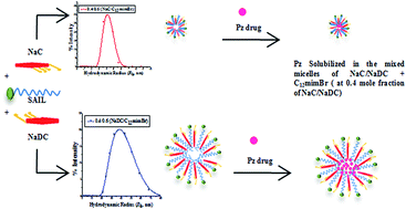Graphical abstract: Bile salt-surface active ionic liquid mixtures: mixed micellization and solubilization of phenothiazine