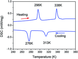Graphical abstract: Two reversible ferroelectric phase transitions in diisopropylammonium perchlorate