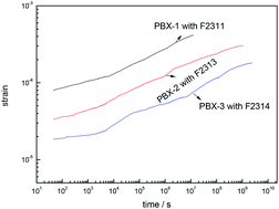 Graphical abstract: The dependence of the non-linear creep properties of TATB-based polymer bonded explosives on the molecular structure of the polymer binder: (II) effects of the comonomer ratio in fluoropolymers
