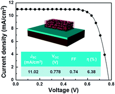 Graphical abstract: Synergistic strategies for the preparation of highly efficient dye-sensitized solar cells on plastic substrates: combination of chemical and physical sintering