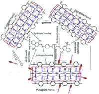 Graphical abstract: Simple route for the generation of differently functionalized PVC@graphene–polyaniline fiber bundles for the removal of Congo red from wastewater