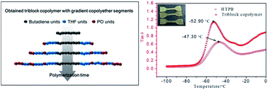 Graphical abstract: Preparation of a P(THF-co-PO)-b-PB-b-P(THF-co-PO) triblock copolymer via cationic ring-opening polymerization and its use as a thermoset polymer