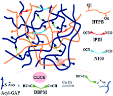 Graphical abstract: Energetic interpenetrating polymer network based on orthogonal azido–alkyne click and polyurethane for potential solid propellant
