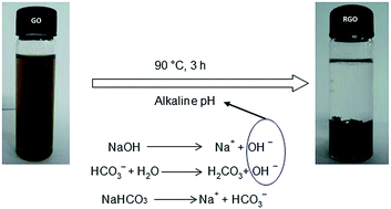 Graphical abstract: Deoxygenation of graphene oxide using household baking soda as a reducing agent: a green approach