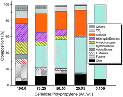 Graphical abstract: Fast co-pyrolysis of cellulose and polypropylene using Py-GC/MS and Py-FT-IR
