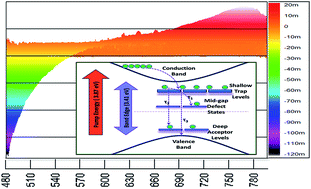 Graphical abstract: Carrier relaxation dynamics in defect states of epitaxial GaN/AlN/Si using ultrafast transient absorption spectroscopy