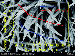 Graphical abstract: Hierarchical CuCo2O4 nanowire@NiCo2O4 nanosheet core/shell arrays for high-performance supercapacitors