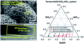 Graphical abstract: Synthesis of inter-crystalline mesoporous ZSM-5 generated by self-interlocked MFI nanosheet stacks