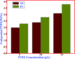 Graphical abstract: Studies on the electrodeposition and characterization of PTFE polymer inclusion in Ni–W–BN nanocomposite coatings for industrial applications