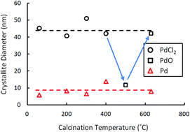 Graphical abstract: Redox structural control of Pd and PdO silica matrices