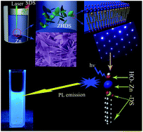Graphical abstract: Laser-induced fabrication of single crystal zinc hydroxyl dodecylsulfate nano-sheets with excellent fluorescence emission
