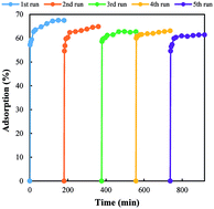 Graphical abstract: Development of a novel magnetite–chitosan composite for the removal of fluoride from drinking water: adsorption modeling and optimization