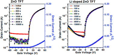 Graphical abstract: Effects of Li doping on the negative bias stress stability of solution-processed ZnO thin film transistors