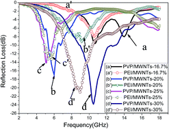 Graphical abstract: The effect of polymer polarity on the microwave absorbing properties of MWNTs