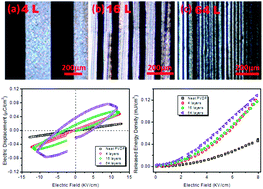 Graphical abstract: Dielectric hysteresis behaviors of polyvinylidene fluoride-based multilayer dielectrics controlled by confined distribution of conductive particles