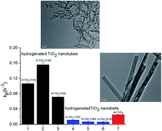 Graphical abstract: Enhanced visible light and photocatalytic performance of TiO2 nanotubes by hydrogenation at lower temperature