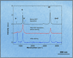 Graphical abstract: High quality sub-10 nm graphene nanoribbons by on-chip PS-b-PDMS block copolymer lithography