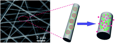 Graphical abstract: Electrospun nanofibers incorporating self-decomposable silica nanoparticles as carriers for controlled delivery of anticancer drug