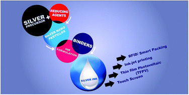 Graphical abstract: Conductive silver inks and their applications in printed and flexible electronics