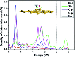 Graphical abstract: Study of formaldehyde adsorption on silicene with point defects by DFT method