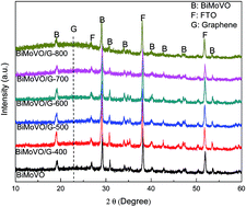 Graphical abstract: Graphene-modified BiMo0.03V0.97O4 thin-film photoanode for enhanced photoelectrochemical water splitting performance