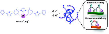 Graphical abstract: Synthesis and electronic properties of N-heterocyclic carbene-containing conducting polymers with coinage metals