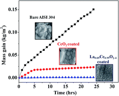 Graphical abstract: Role of oxygen vacancy tuning in EBPVD deposited LaxCe1−xO2−δ films in high temperature oxidation protection