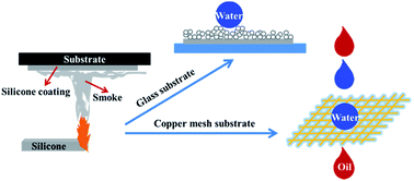 Graphical abstract: Fabrication of superhydrophobic surfaces by smoke deposition and application in oil–water separation