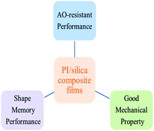 Graphical abstract: AO-resistant shape memory polyimide/silica composites with excellent thermal stability and mechanical properties